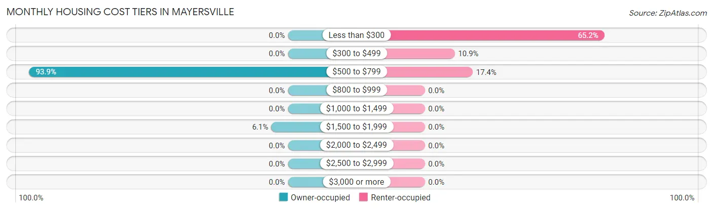 Monthly Housing Cost Tiers in Mayersville