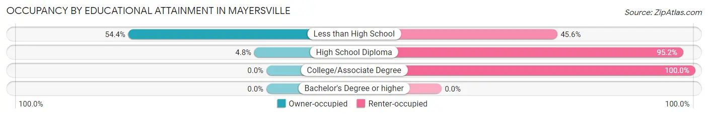 Occupancy by Educational Attainment in Mayersville