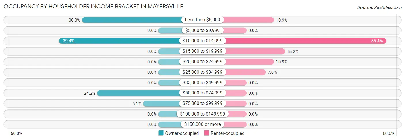 Occupancy by Householder Income Bracket in Mayersville