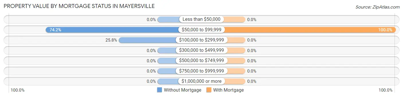 Property Value by Mortgage Status in Mayersville