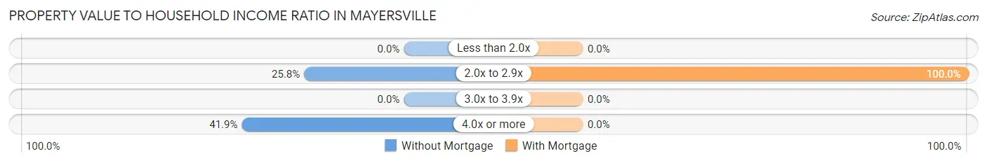Property Value to Household Income Ratio in Mayersville