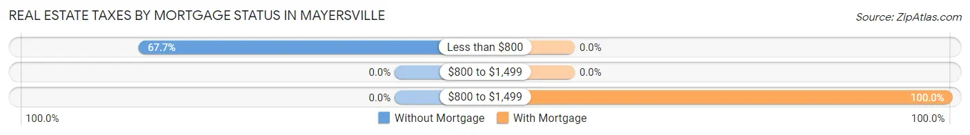 Real Estate Taxes by Mortgage Status in Mayersville