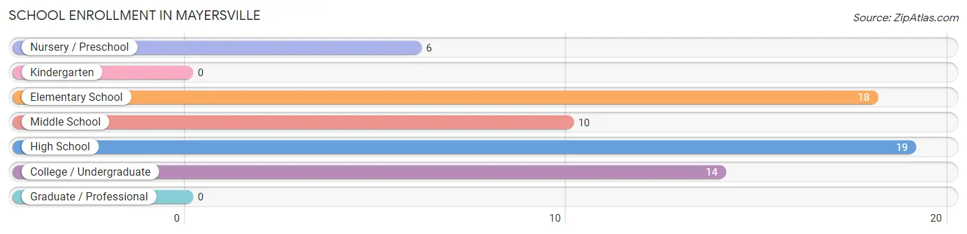 School Enrollment in Mayersville