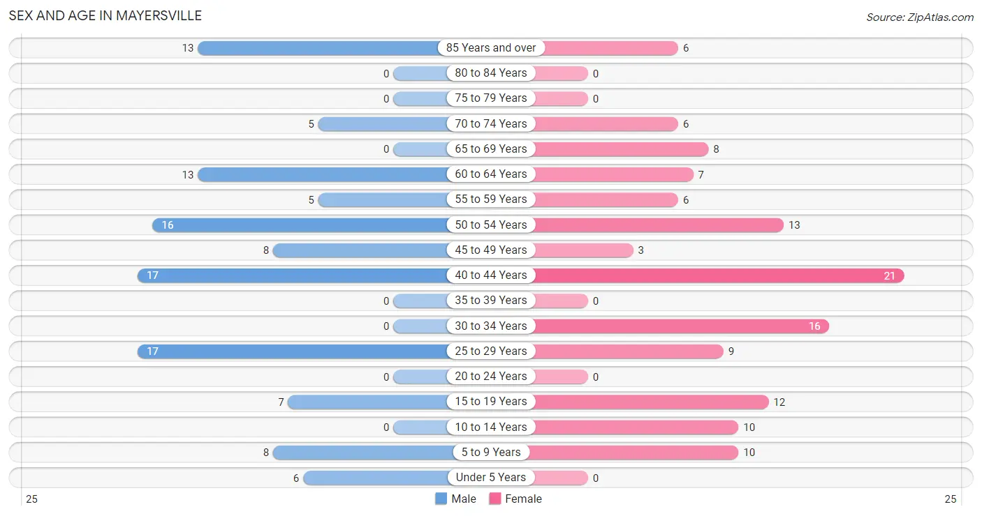 Sex and Age in Mayersville
