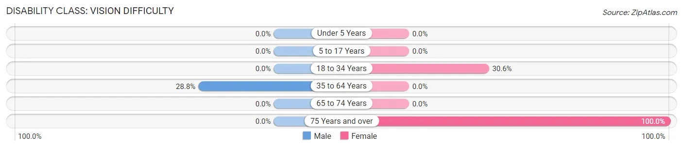 Disability in Mayersville: <span>Vision Difficulty</span>