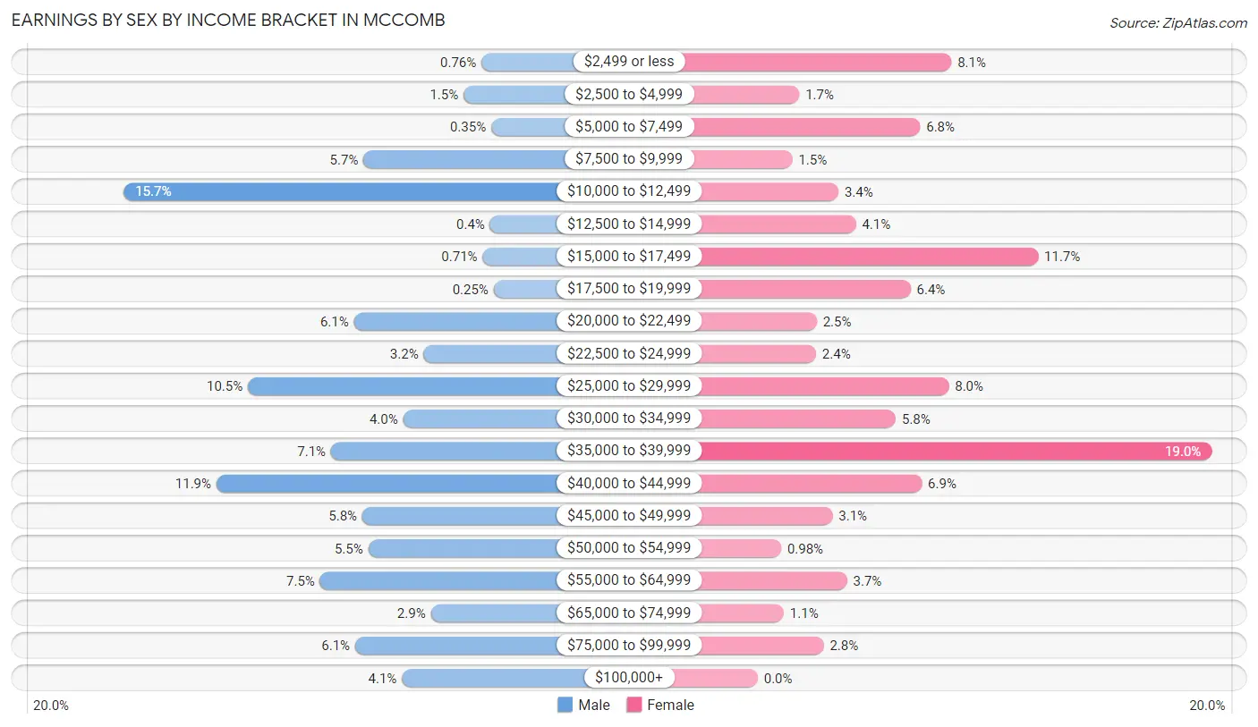 Earnings by Sex by Income Bracket in Mccomb