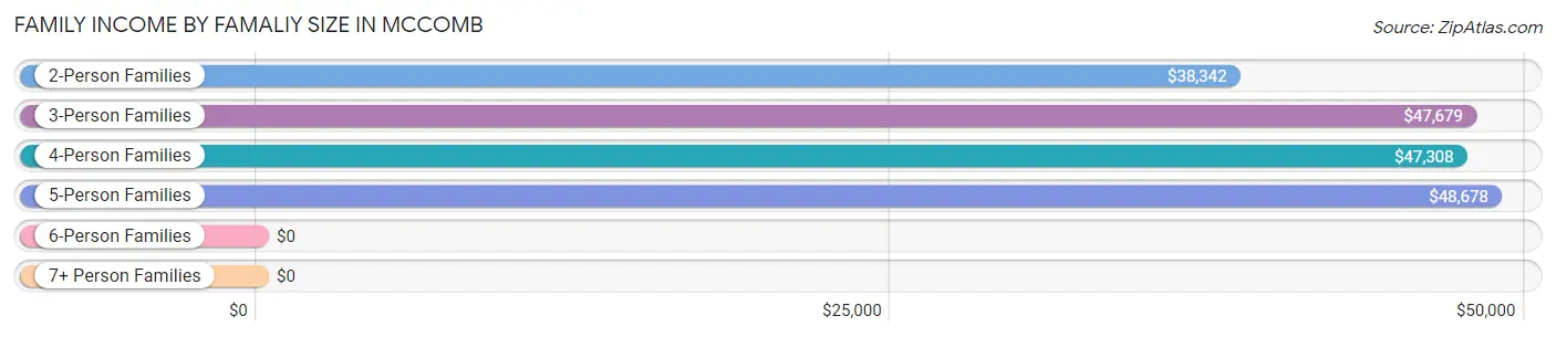 Family Income by Famaliy Size in Mccomb