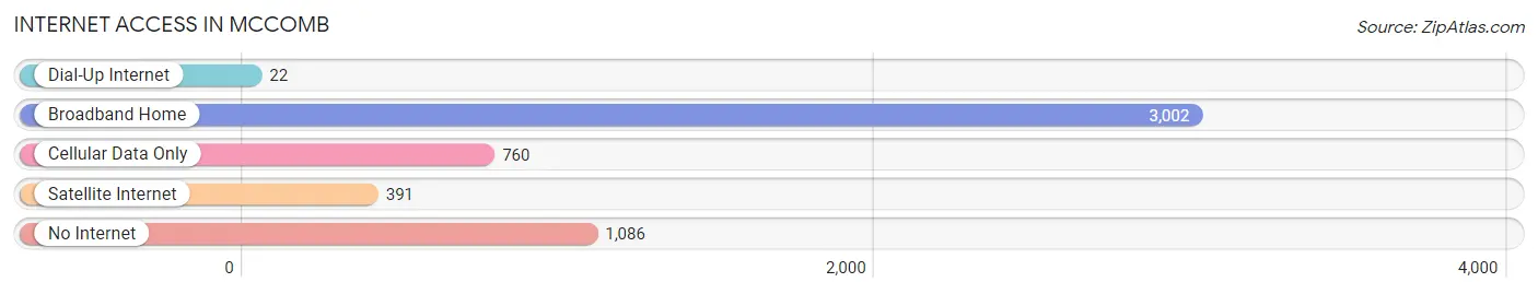 Internet Access in Mccomb