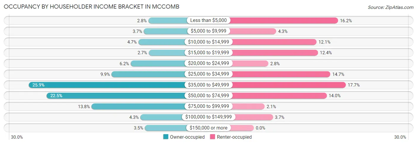Occupancy by Householder Income Bracket in Mccomb