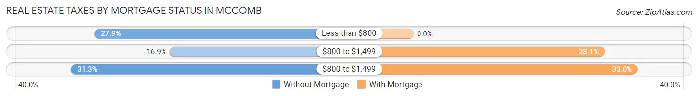 Real Estate Taxes by Mortgage Status in Mccomb