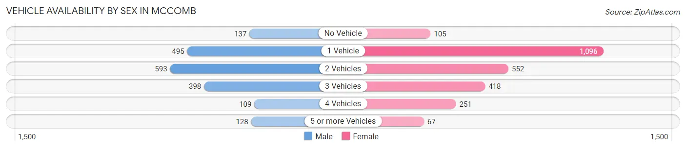 Vehicle Availability by Sex in Mccomb