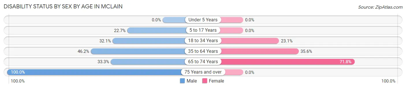 Disability Status by Sex by Age in McLain