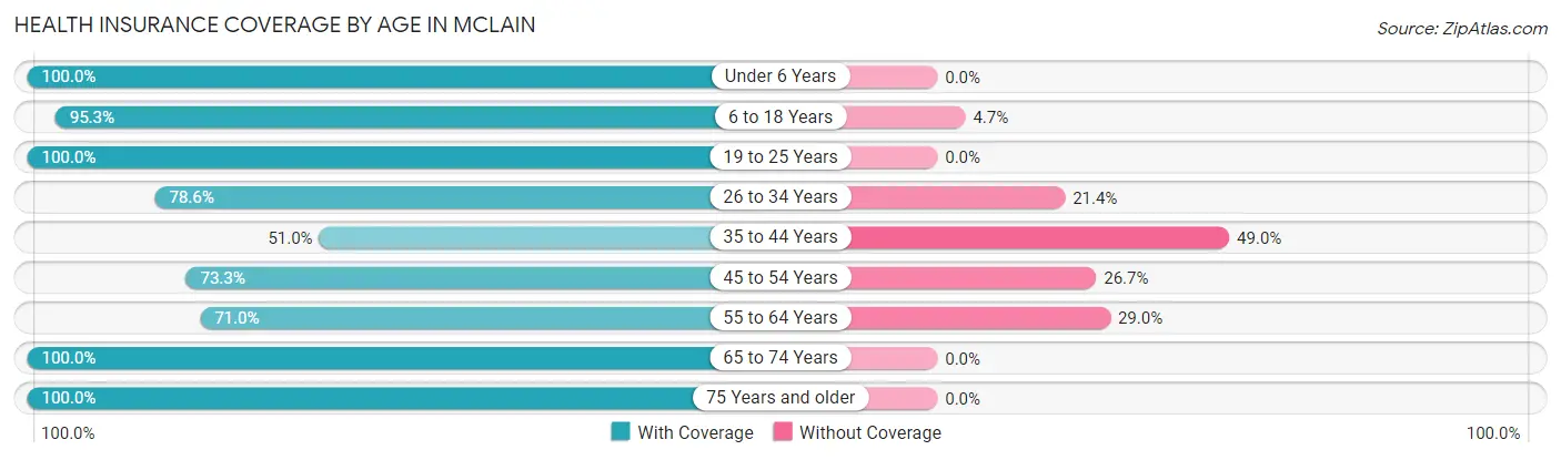 Health Insurance Coverage by Age in McLain