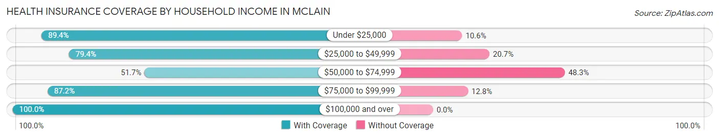 Health Insurance Coverage by Household Income in McLain