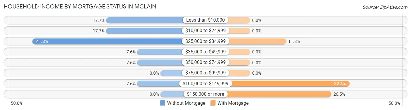 Household Income by Mortgage Status in McLain