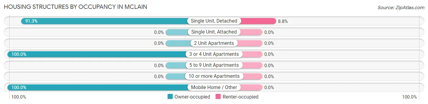 Housing Structures by Occupancy in McLain