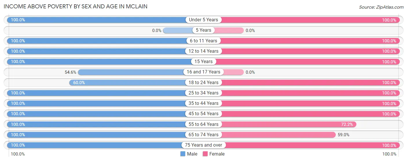 Income Above Poverty by Sex and Age in McLain