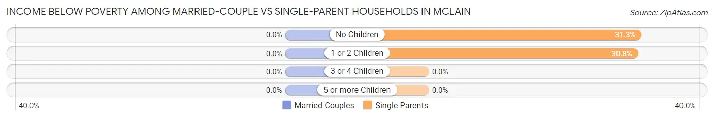 Income Below Poverty Among Married-Couple vs Single-Parent Households in McLain