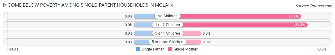 Income Below Poverty Among Single-Parent Households in McLain