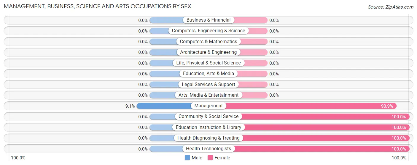 Management, Business, Science and Arts Occupations by Sex in McLain