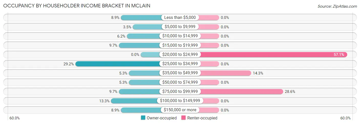 Occupancy by Householder Income Bracket in McLain