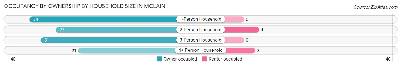 Occupancy by Ownership by Household Size in McLain
