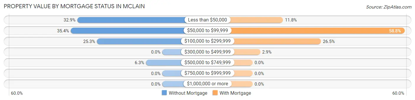 Property Value by Mortgage Status in McLain