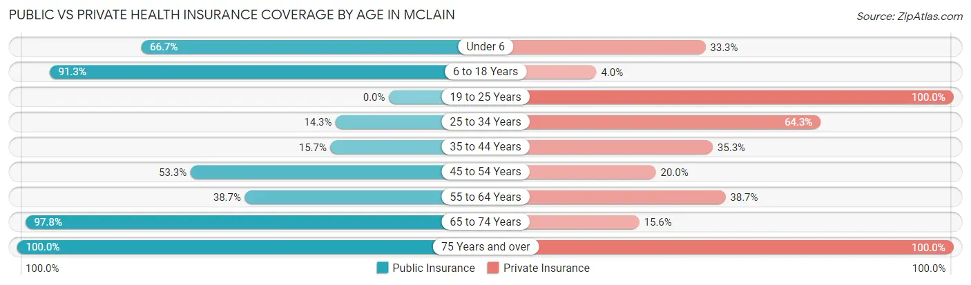 Public vs Private Health Insurance Coverage by Age in McLain
