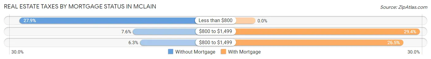 Real Estate Taxes by Mortgage Status in McLain