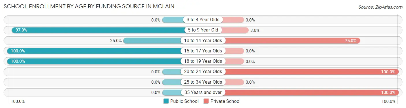 School Enrollment by Age by Funding Source in McLain