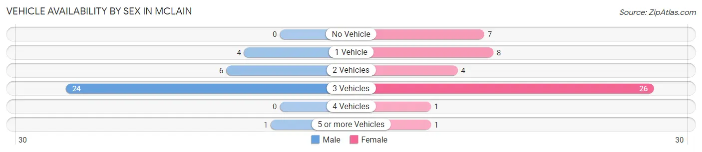 Vehicle Availability by Sex in McLain