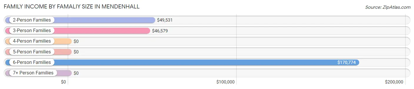 Family Income by Famaliy Size in Mendenhall