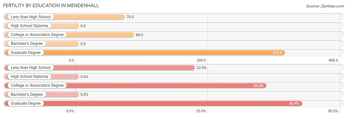 Female Fertility by Education Attainment in Mendenhall