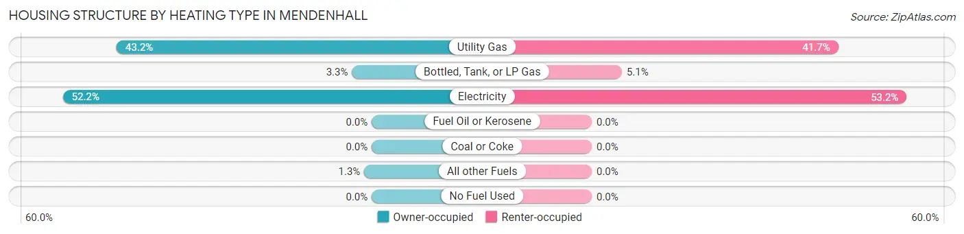 Housing Structure by Heating Type in Mendenhall