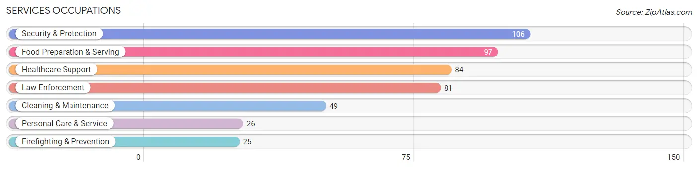 Services Occupations in Mendenhall