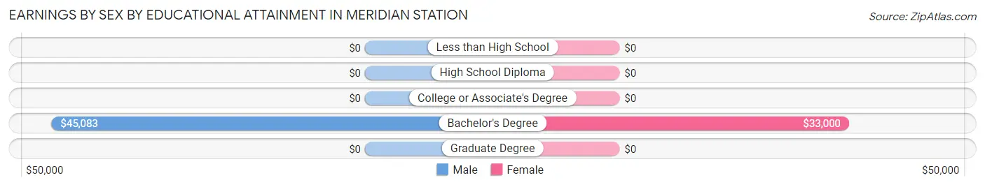 Earnings by Sex by Educational Attainment in Meridian Station