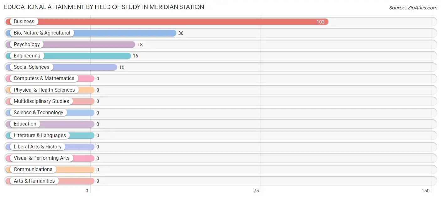 Educational Attainment by Field of Study in Meridian Station