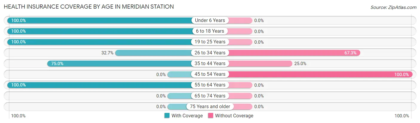 Health Insurance Coverage by Age in Meridian Station