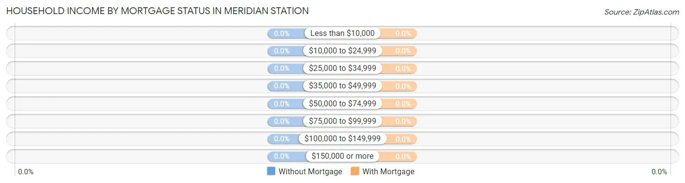 Household Income by Mortgage Status in Meridian Station