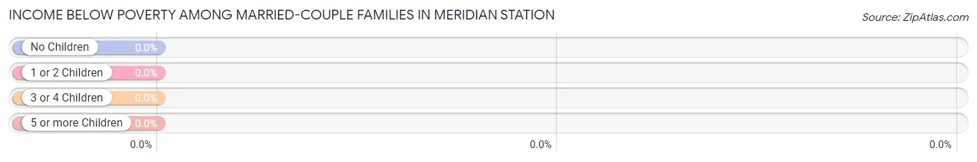 Income Below Poverty Among Married-Couple Families in Meridian Station
