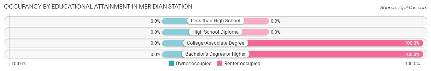 Occupancy by Educational Attainment in Meridian Station