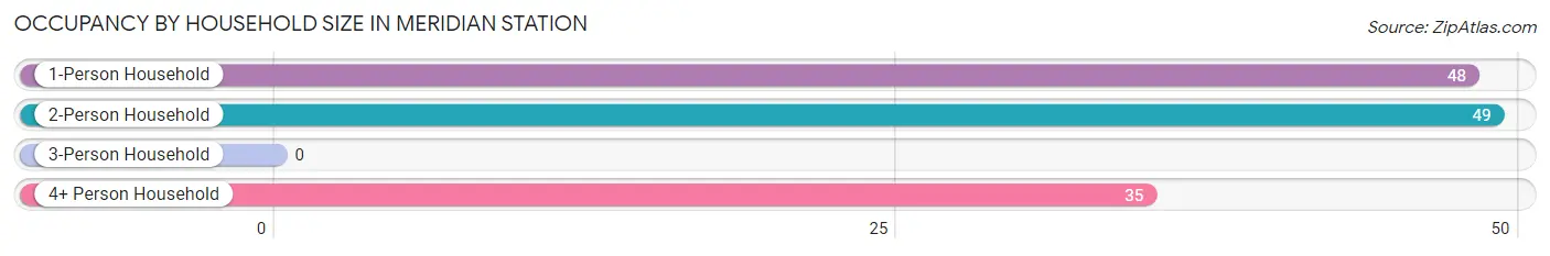 Occupancy by Household Size in Meridian Station