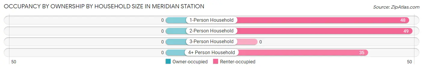 Occupancy by Ownership by Household Size in Meridian Station