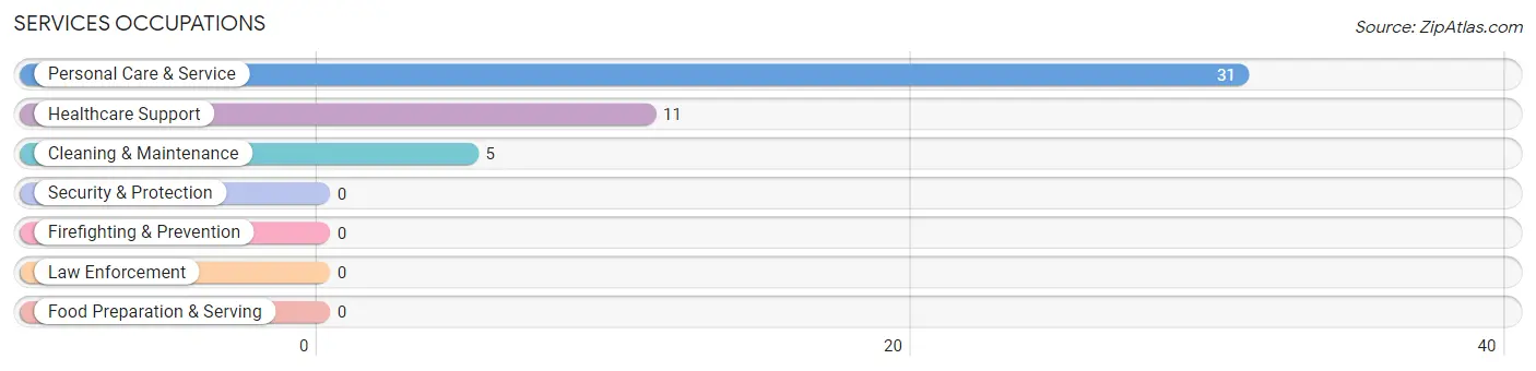 Services Occupations in Meridian Station