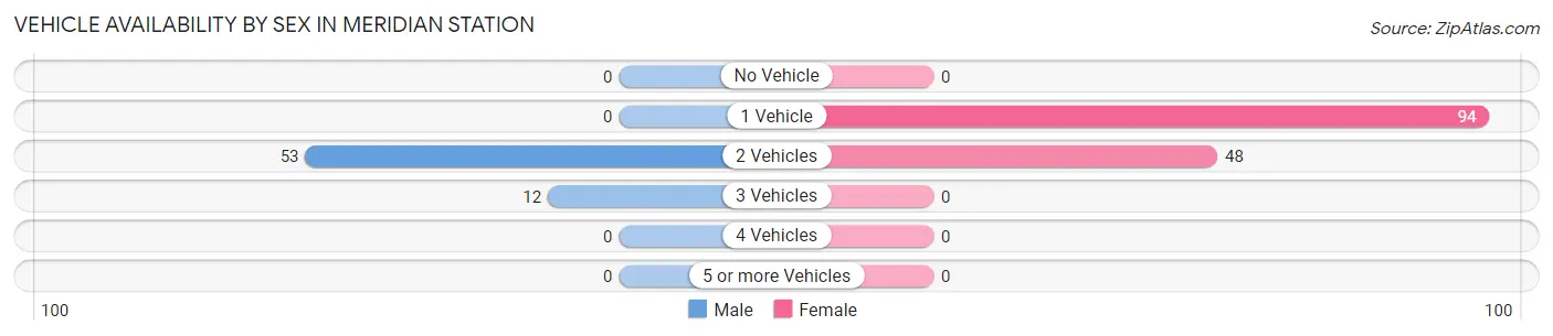 Vehicle Availability by Sex in Meridian Station