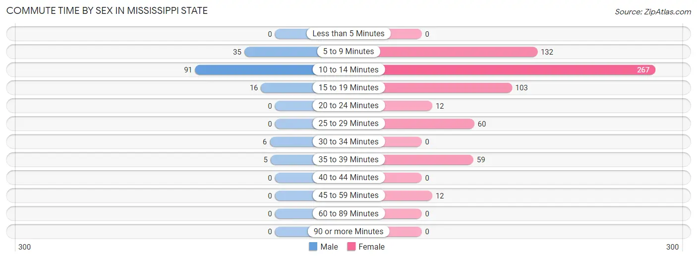 Commute Time by Sex in Mississippi State