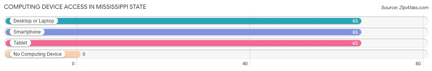 Computing Device Access in Mississippi State