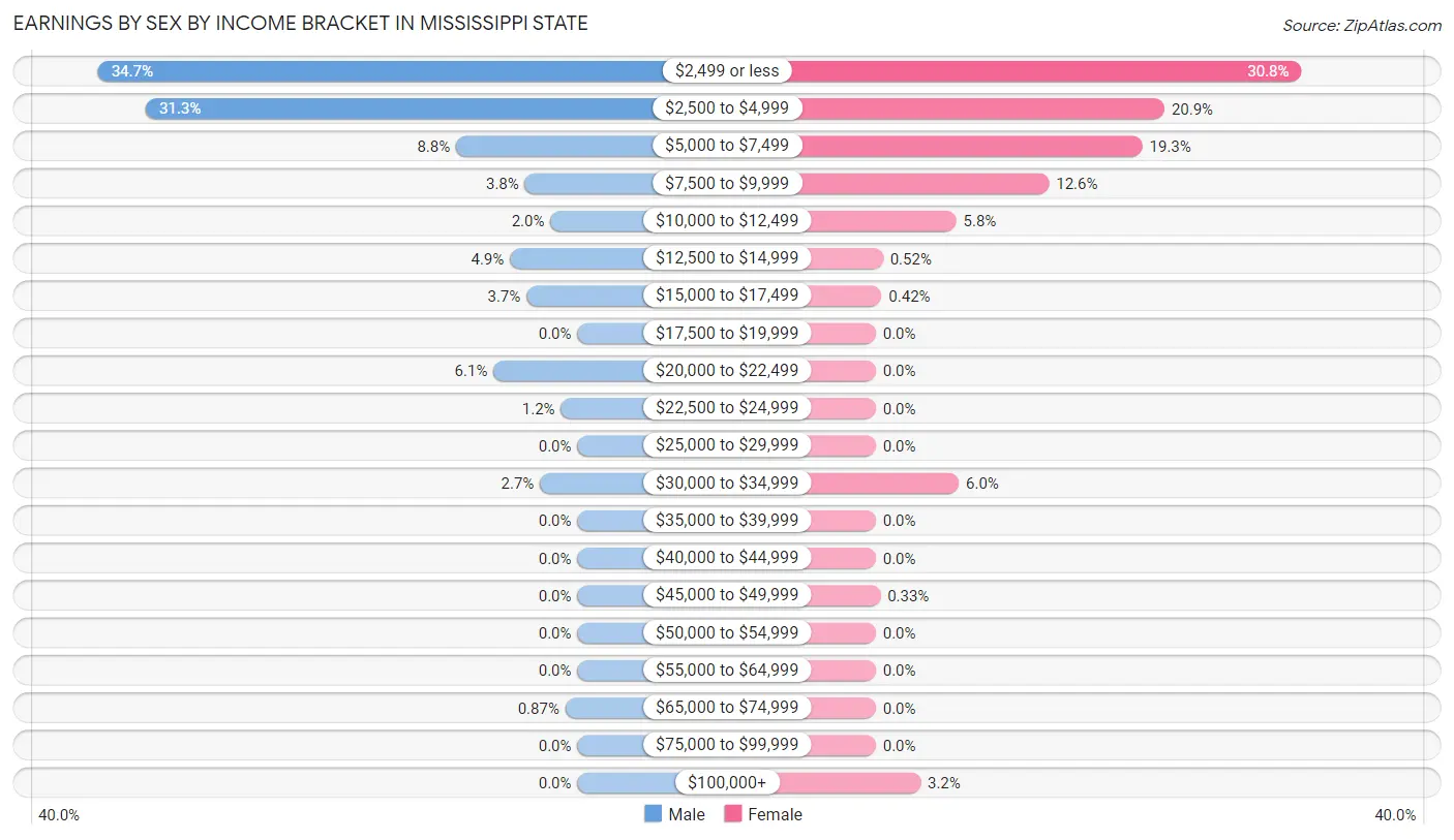 Earnings by Sex by Income Bracket in Mississippi State