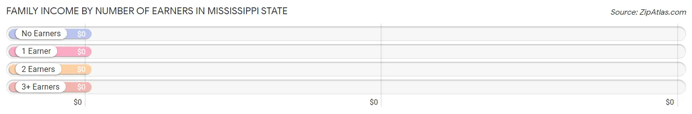 Family Income by Number of Earners in Mississippi State