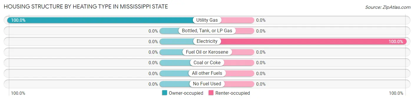 Housing Structure by Heating Type in Mississippi State